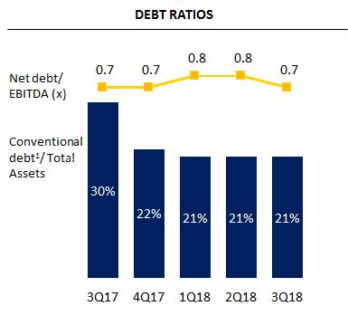 Digi s net debt to EBITDA ratio remained healthy at 0.7 times while conventional debt over total assets steady at 21%, well-within the Shariah threshold.
