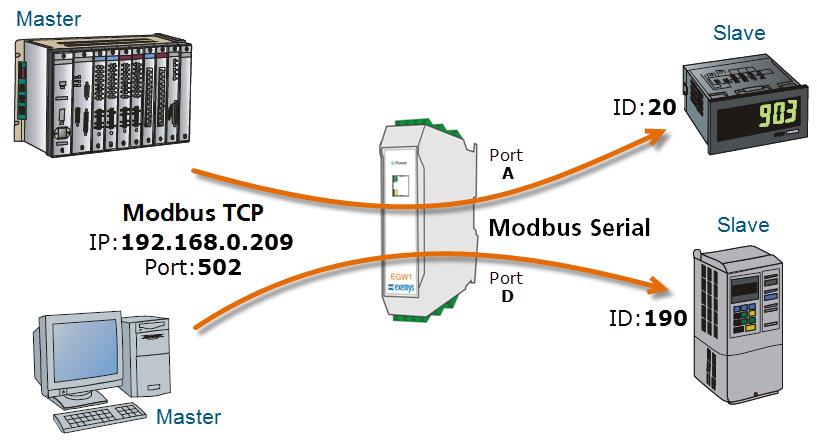 4 OPERATION MODES When you enter the EGW1-IA3-MB configuration web page, you can configure the device to use it in one of the following modes: 4.