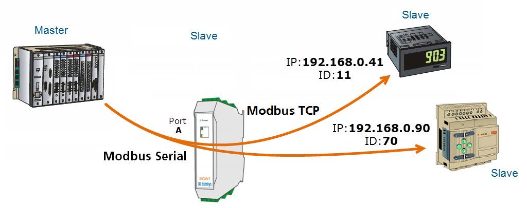 queries to the Ethernet interface in Modbus TCP mode. To use this mode, you must set the Modbus type to use (RTU or ASCII), baud, parity, etc. in the desired Serial Port.