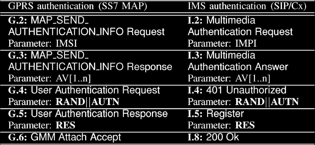 Then, the MS performs packet data protocol (PDP) context activation to obtain access to the GPRS network.