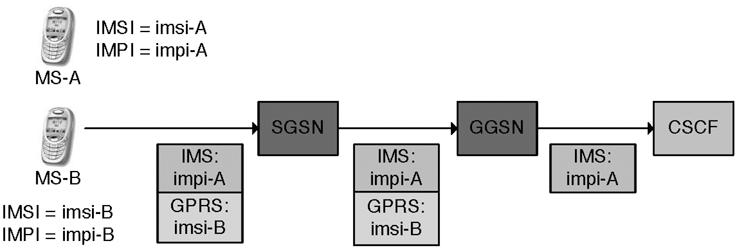 IMS Authentication After PDP context activation, the MS can request the IMS services through the registration procedure illustrated in Fig. 3.