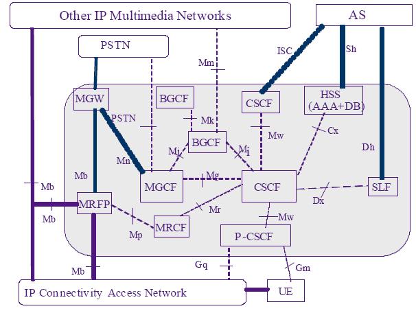 Long-Term Convergence 1970 1980 1990 2000 2010+ Public Switched Telecommunication Network (PSTN) Intelligent