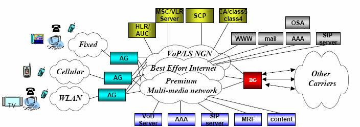 TISPAN Architecture Based on 3GPP IMS Applications IP Connectivity Access Network And related functionality Data Base Other Multimedia Components Streaming Services (RTSP based) Legacy Terminals
