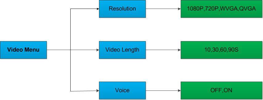 Menu Content Description Resolution 1080P, 720P, WVGA, QVGA Video size Video Length 10S, 30S, 60S, 90S The time