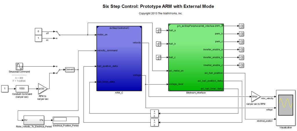 ARM. Model acts as graphical user interface to hardware (switches, sliders,