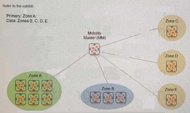 An administrator implements the MultiZone feature. The administrator sets up five zones as shown in the exhibit, in this configuration:? Zone A has six controllers that form a cluster.