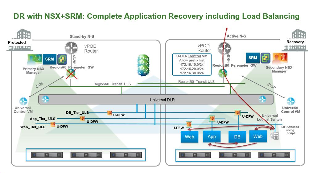 between the ESGs and the external router. In addition, vsphere Replication is configured to replicate the 3-Tier application VMs.