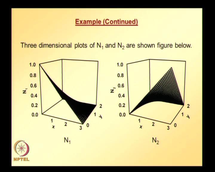 (Refer Slide Time: 23:49) So, similar kinds of plots are shown here for N 1 and N 2, three-dimensional plots of N 1 N 2 are