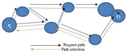 reverse path. The reply is forwarded with the help of reverse path. If the duplicate RREQ is received, packet is discarded. This process has been shown in figure 5. Fig.
