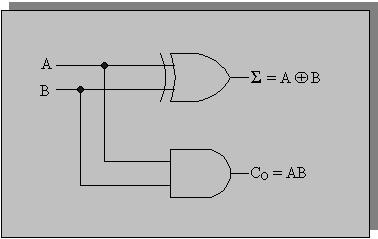 Your circuit is commonly called a half-adder. In order to implement the above truth table, i.e. one that returns a sum bit of 1 only when the two inputs are not the same, and a 0 when they are, an XOR gate is required.