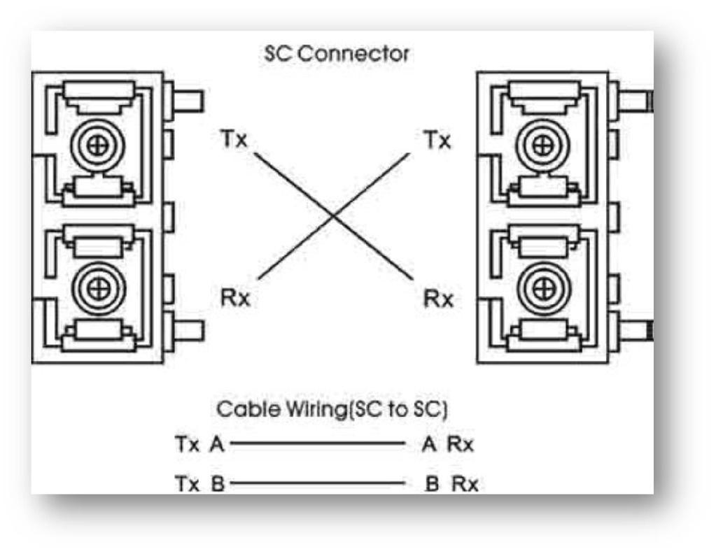 Fiber Port The fiber port of SC type connector can work in multi-mode or single-mode. When connecting the fiber port to another one, please connect accordingly by following the figure below.
