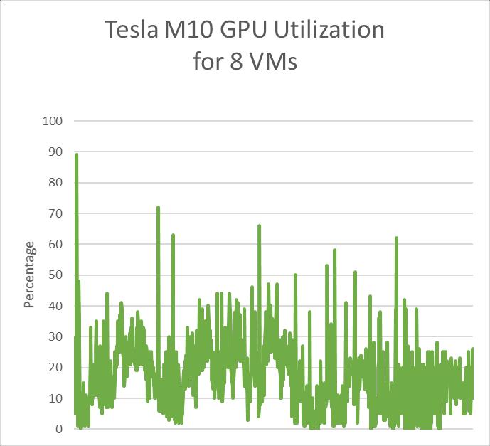 TESLA M10 MEETS THE NEEDS OF KNOWLEDGE WORKERS Tesla M10 GPU and Encode Engine match the needs of