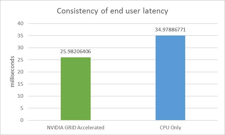 BEST USER EXPERIENCE WITH NVIDIA GRID Local like latency with NVIDIA GRID ~26% better consistency in End User Latency