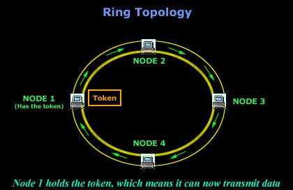 Network Topology: Ring Энэ схемийн дагуу, компьютер бүр хоёр хөрштэй байна. Нэг компьютерээс гарсан мэдээлэл хаягласан компьютертээ очих хүртлээ цагиргаар явна.