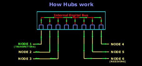 Hub Зураг дээр, хааб хэрхэн ажилладагийг харуулжээ. 1-р портоос ямар нэг дохиог 6-р портод зориулан дамжуулж байна гэе. Гэтэл дохио бүх портод очно. Гэхдээ порт 6-аас бусад нь түүнийг хүлээн авахгүй.