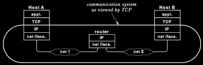 Virtual Connection TCP provides a feeling to the applications that a completely reliable connection exists between two applications.