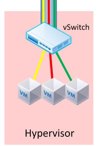 Virtual Switch» Hypervisor» configuration of VMs and virtual switches» vswitch» attached