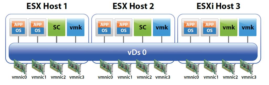 Distributed Switch (VDS)» unifying multiple physical servers» New features (with significant CPU
