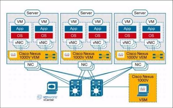 Virtual Switching: VMware vswitch» VMware vsphere (ESXi)» Cisco Nexus 1000V» Cisco/VMware collaboration» feature set is close to a physical switch, but with limitations» components»