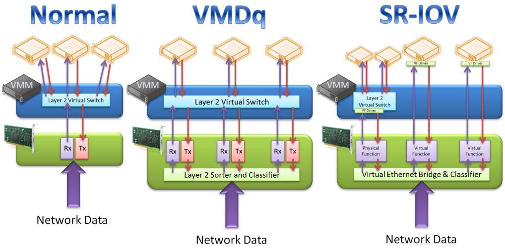 Enhancing VM Network Performance» Virtual machine device queues (VMDq) Intel» intensive CPU usage by vswitch affects performance of the VMs» VMDq implemented on NIC» separate receive and transmit