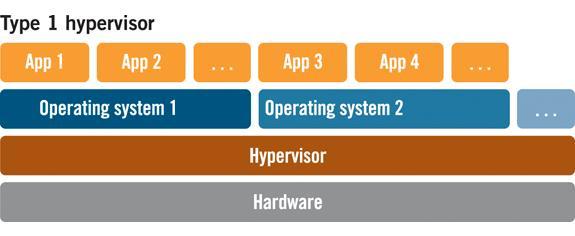 Server Virtualization» Hypervisor» types, taxonomy: Gerald J. Popek and Robert P.