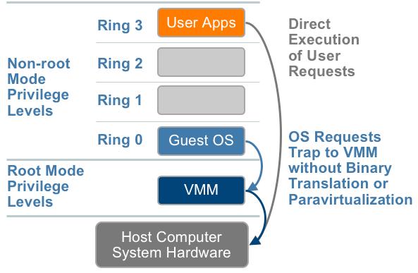 virtualization Source of figures: Vmware, Understanding