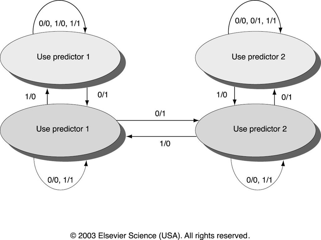 Tournament Predictors Multilevel branch predictor Use n-bit saturating counter to choose between predictors Usually choice between global and local predictors Predictor 1 correct.