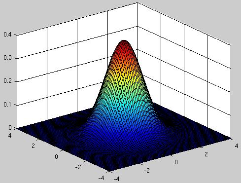 This is what a 2D Gaussian generally looks like (not actually this one): Here s what it looks like if we take the kernel and apply it to a picture of a unicorn: This kernel is difficult to compute