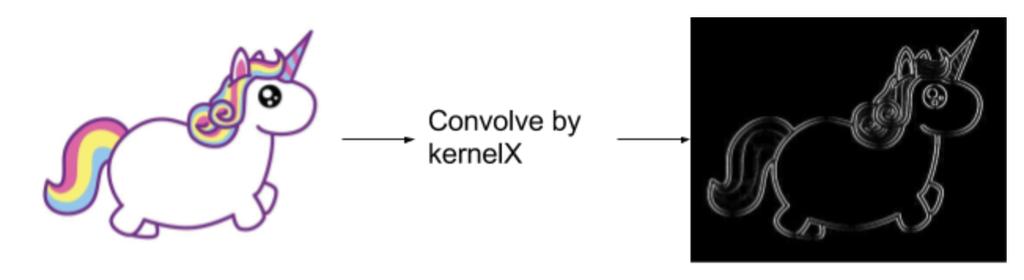 kernel y is the kernel we need to get the derivative in the vertical direction. Remember what we said about separable kernels in the first section? It turns out, both kernels are actually separable!