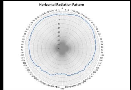 3912i Antenna Radiation Patterns 2.4GHz 3912i Antenna Radiation Patterns 5.0GHz Warranty As a customer-centric company, Extreme Networks is committed to providing quality products and solutions.
