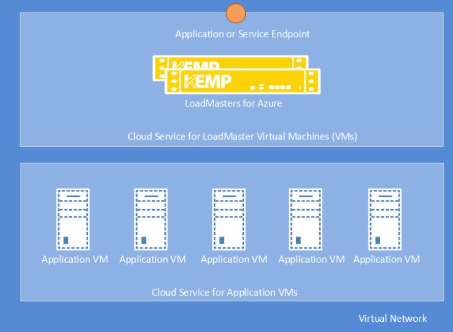 3 Prerequisites To configure high availability using the LoadMaster, the following configuration must be in place: Application VMs are installed and configured LoadMaster for Azure VMs are installed