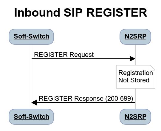 5 SIP Message Flows 5.1 Introduction The following SIP message flows are supported by the N2SRP.