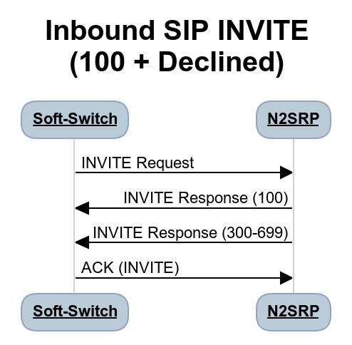 Figure 3: Inbound SIP INVITE (immediate decline) A SIP INVITE may