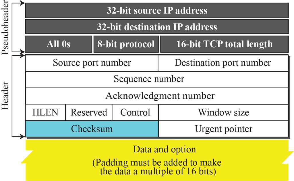 Checksum: TCP The use of the checksum in