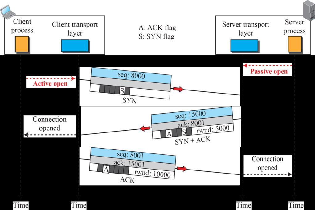 A TCP Connection: Establishment Connection establishment: Three-way handshaking A SYN segment