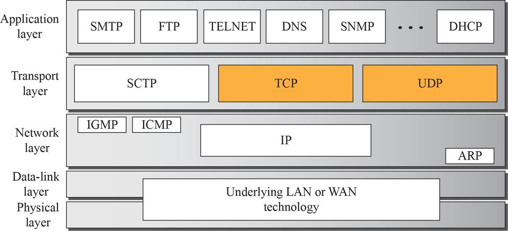 Position of Transport-Layer Protocols UDP is an unreliable connectionless transport-layer protocol TCP is a reliable