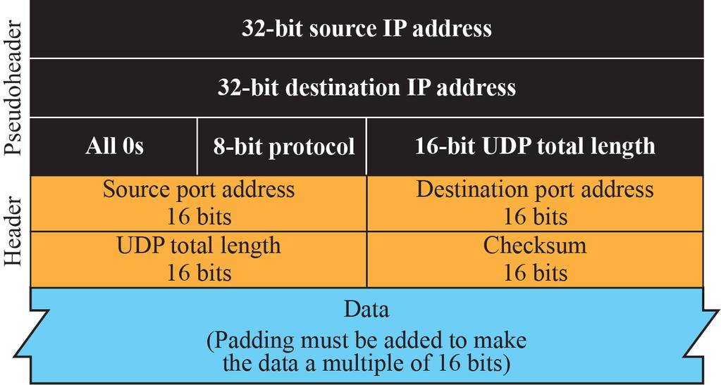 UDP: Checksum Checksum includes three section: a pseudoheader, the UDP