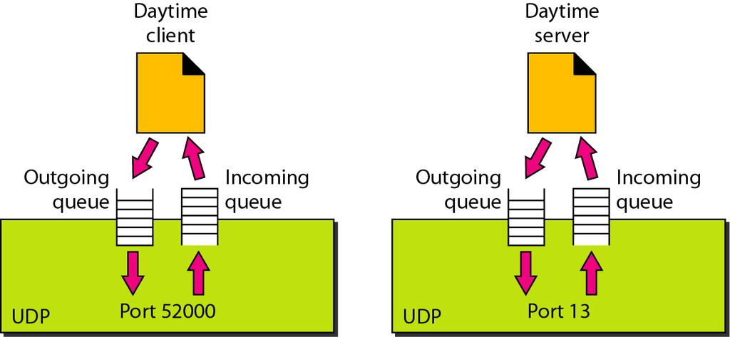 UDP Operation Connectionless services Flow and error control: no control