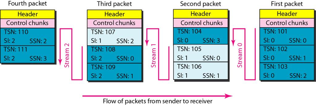 Packet, Data Chunks, and Stream Data chunks are identified by three items: TSN, SI, and SSN.