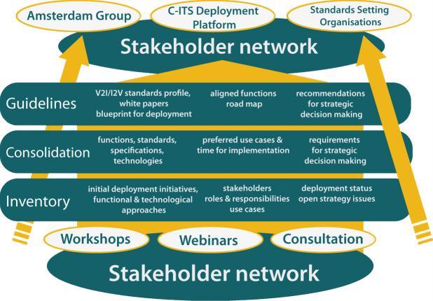 CODECS - COoperative ITS DEployment Coordination Support Objectives 3-year H2020 project (5/15-4/18) Coordinating initial deployment of CMulti-stakeholder: ITS activities Partners: ITS Automotive