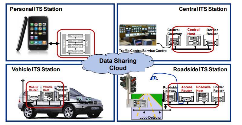 C-ITS definition Co-operative Intelligent transport systems (C-ITS) are transport systems where the co-operation between two or more ITS sub-systems (Personal, Vehicle, Roadside and Central) enables