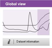 9.2.2 Global view The global view enables to have permanently a view on the whole curve of the measuring
