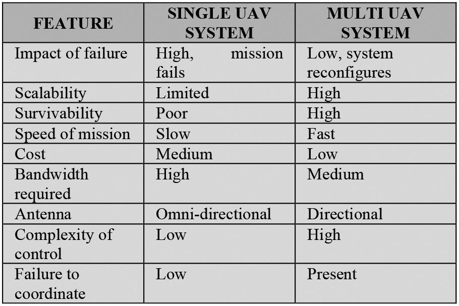 1126 IEEE COMMUNICATIONS SURVEYS & TUTORIALS, VOL. 18, NO. 2, SECOND QUARTER 2016 TABLE II COMPARISON OF SINGLE AND MULTI UAV SYSTEMS Fig. 1. (a) Star Configuration b) Multi-star Configuration c) Flat Mesh Network d) Hierarchical Mesh Network.
