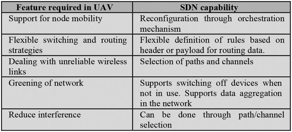 1130 IEEE COMMUNICATIONS SURVEYS & TUTORIALS, VOL. 18, NO. 2, SECOND QUARTER 2016 Fig. 3. (a) SDN with centralized control b) SDN with distributed control.