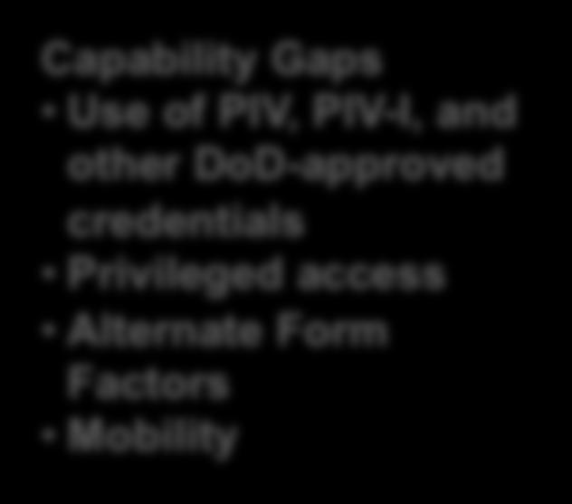 Credentials Capability Gaps Use of PIV, PIV-I, and other