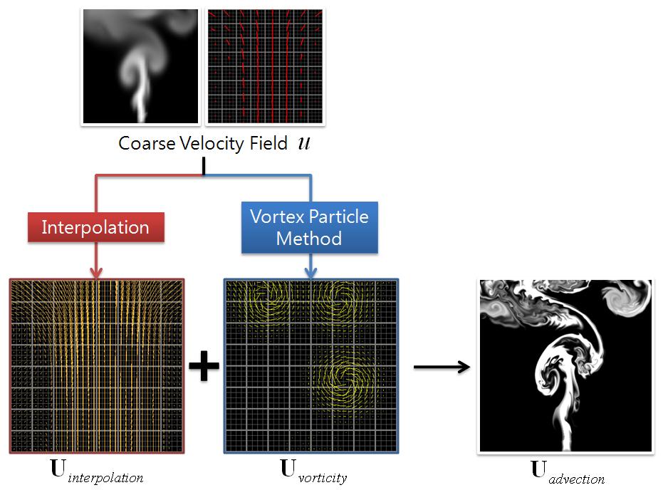 Figure 2: Overview of our method advection. Narain et al. [NSCL08] introduced a technique coupling a procedural turbulence model with a numerical fluid solver.