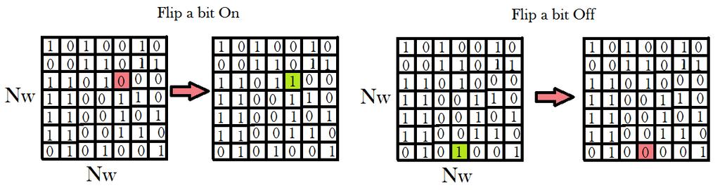 FIGURE 11 MUTATION OPERATOR EXAMPLES In addition, there are two similar, region-based mutations used to thin or reconfigure the shape of the structure in the weights matrix or find common features