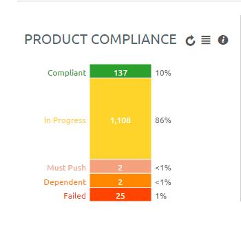 Chapter 5: Products Dashboard Product Compliance The Product Compliance chart shows the total percentage of each compliance status.