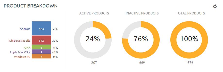Chapter 5: Products Dashboard The second chart displays the percentage of your products that are active vs. inactive and a total number of products.
