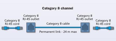 Category 8.1 The manufacturers of active equipment have asked for an RJ45-compatible plug configuration, and therefore for the international use of Category 8.1. This solution is backward-compatible with the billions of RJ45 connections installed worldwide.